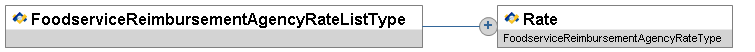 FoodserviceReimbursementAgencyRateListType
