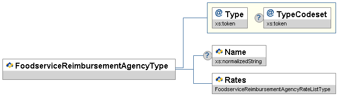 FoodserviceReimbursementAgencyType