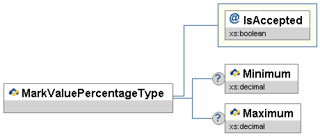 MarkValuePercentageType