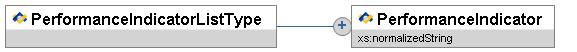 PerformanceIndicatorListType