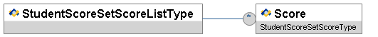 StudentScoreSetScoreListType