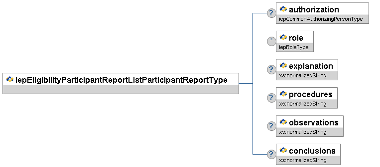 iepEligibilityParticipantReportListParticipantReportType