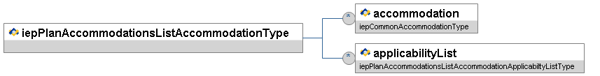 iepPlanAccommodationsListAccommodationType
