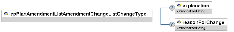 iepPlanAmendmentListAmendmentChangeListChangeType