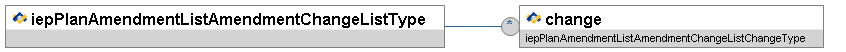 iepPlanAmendmentListAmendmentChangeListType