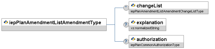 iepPlanAmendmentListAmendmentType