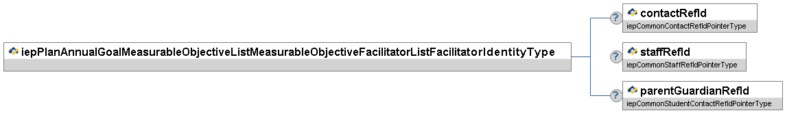 iepPlanAnnualGoalMeasurableObjectiveListMeasurableObjectiveFacilitatorListFacilitatorIdentityType