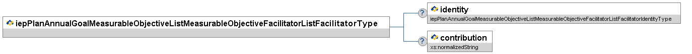 iepPlanAnnualGoalMeasurableObjectiveListMeasurableObjectiveFacilitatorListFacilitatorType