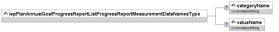 iepPlanAnnualGoalProgressReportListProgressReportMeasurementDataNamesType