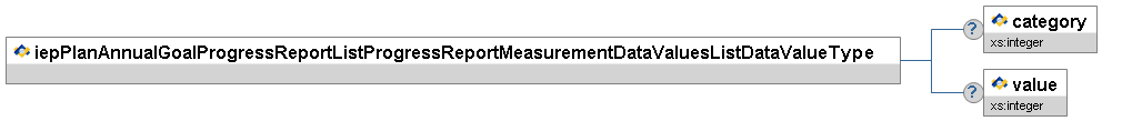 iepPlanAnnualGoalProgressReportListProgressReportMeasurementDataValuesListDataValueType