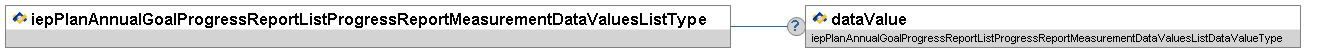 iepPlanAnnualGoalProgressReportListProgressReportMeasurementDataValuesListType