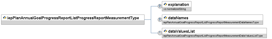 iepPlanAnnualGoalProgressReportListProgressReportMeasurementType