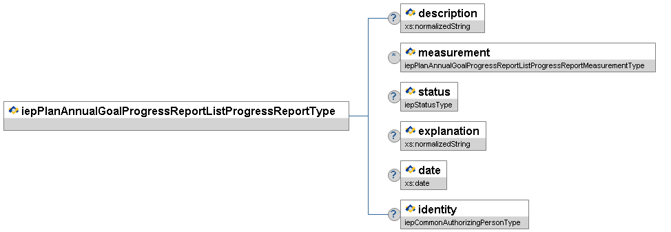 iepPlanAnnualGoalProgressReportListProgressReportType