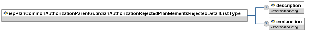 iepPlanCommonAuthorizationParentGuardianAuthorizationRejectedPlanElementsRejectedDetailListType