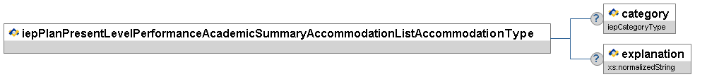 iepPlanPresentLevelPerformanceAcademicSummaryAccommodationListAccommodationType