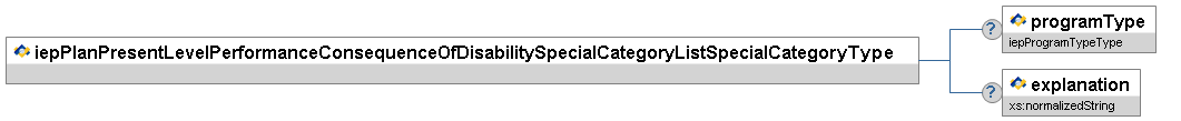 iepPlanPresentLevelPerformanceConsequenceOfDisabilitySpecialCategoryListSpecialCategoryType