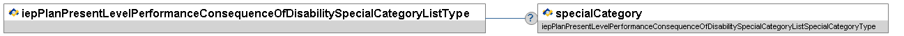 iepPlanPresentLevelPerformanceConsequenceOfDisabilitySpecialCategoryListType