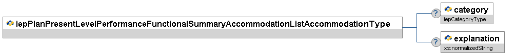 iepPlanPresentLevelPerformanceFunctionalSummaryAccommodationListAccommodationType