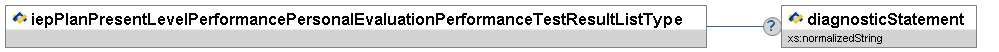 iepPlanPresentLevelPerformancePersonalEvaluationPerformanceTestResultListType