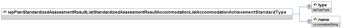 iepPlanStandardizedAssessmentResultListStandardizedAssessmentResultAccommodationListAccommodationAchievementStandardType