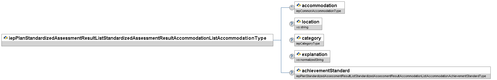 iepPlanStandardizedAssessmentResultListStandardizedAssessmentResultAccommodationListAccommodationType