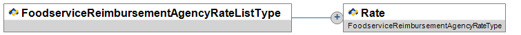 FoodserviceReimbursementAgencyRateListType