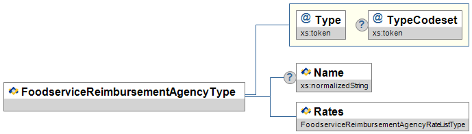 FoodserviceReimbursementAgencyType