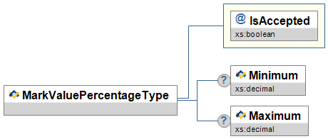 MarkValuePercentageType