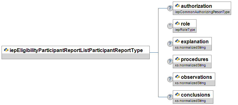 iepEligibilityParticipantReportListParticipantReportType