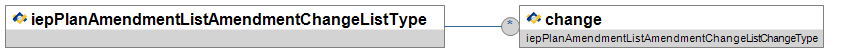 iepPlanAmendmentListAmendmentChangeListType