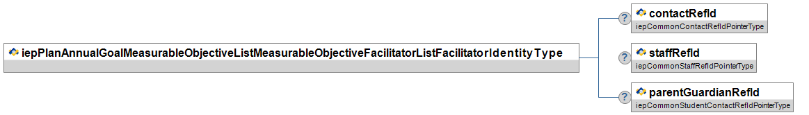 iepPlanAnnualGoalMeasurableObjectiveListMeasurableObjectiveFacilitatorListFacilitatorIdentityType