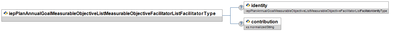 iepPlanAnnualGoalMeasurableObjectiveListMeasurableObjectiveFacilitatorListFacilitatorType