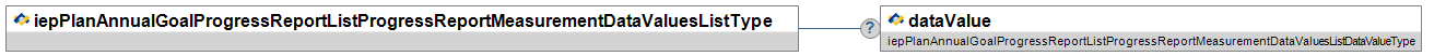 iepPlanAnnualGoalProgressReportListProgressReportMeasurementDataValuesListType