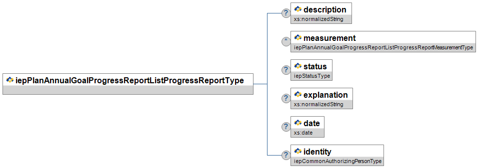 iepPlanAnnualGoalProgressReportListProgressReportType