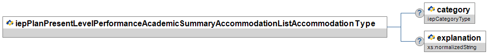 iepPlanPresentLevelPerformanceAcademicSummaryAccommodationListAccommodationType