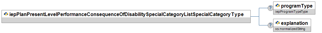 iepPlanPresentLevelPerformanceConsequenceOfDisabilitySpecialCategoryListSpecialCategoryType