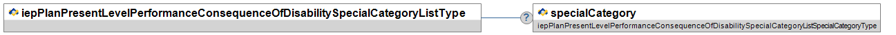 iepPlanPresentLevelPerformanceConsequenceOfDisabilitySpecialCategoryListType