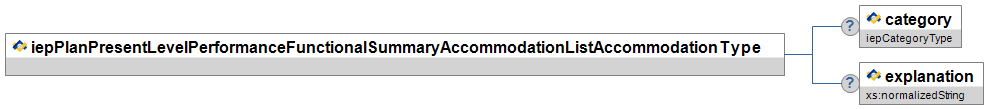 iepPlanPresentLevelPerformanceFunctionalSummaryAccommodationListAccommodationType