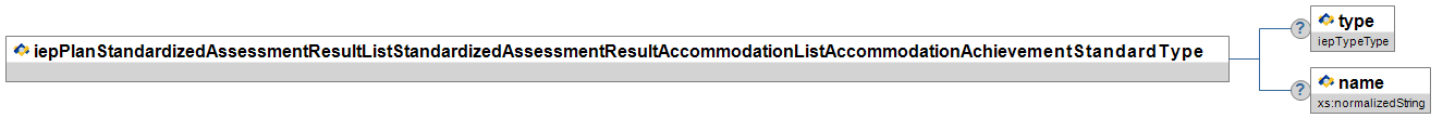iepPlanStandardizedAssessmentResultListStandardizedAssessmentResultAccommodationListAccommodationAchievementStandardType