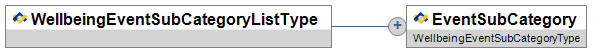 WellbeingEventSubCategoryListType